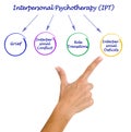 Interpersonal Psychotherapy (IPT)