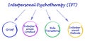 Interpersonal Psychotherapy (IPT)