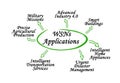 Applications of Wireless Sensor Network