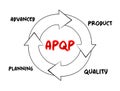 APQP Advanced Product Quality Planning - structured process aimed at ensuring customer satisfaction with new products or processes