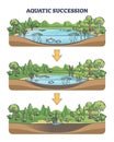 Aquatic succession and ecological pond drying process stages outline diagram