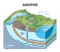 Aquifer as confined underground water layers in geological outline diagram Royalty Free Stock Photo