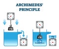 Archimedes principle vector illustration. Buoyant force physics experiment. Royalty Free Stock Photo