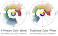 Architectural color wheels containing harmonious colors