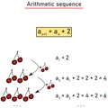 Arithmetic sequence - concrete example, solution numerically Royalty Free Stock Photo
