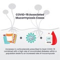 COVID-19 Associated Mucormycosis vector illustration infographic