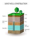 Artesian water well construction in cross section, schematic education poster. Groundwater, sand, gravel, loam, clay. Vector.