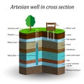 Artesian water well in cross section, schematic education poster. Extraction of moisture from the soil, vector illustration.
