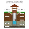 Artesian water well in cross section, schematic education poster. Groundwater, sand, gravel, loam, clay, soil, vector illustratio