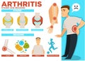 Arthritis stages and reasons of disease poster vector