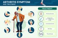 Arthritis symptoms infographic, include Joint pain, stiffness, swelling, Limits mobility, impacts daily life Royalty Free Stock Photo