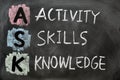 ASK acronym - Activity, skills and knowledge Royalty Free Stock Photo