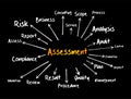 ASSESSMENT mind map flowchart, business concept for presentations and reports Royalty Free Stock Photo