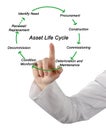 Asset Life Cycle Royalty Free Stock Photo