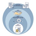 Asset management as process of operating selling finances outline diagram Royalty Free Stock Photo