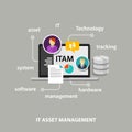 IT Asset Management or ITAM concept of managing information technology resources in company such as hardware software Royalty Free Stock Photo