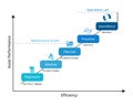Asset Management Journey for maintenance from regressive, reactive, planned, proactive, excellent
