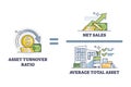 Asset turnover or ATO number calculation formula explanation outline diagram Royalty Free Stock Photo