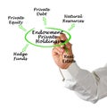 Assets in Endowment Private Holdings Royalty Free Stock Photo