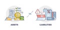 Assets vs liabilities as balance with debts and incomes outline diagram