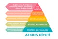 Atkins Diyet Piramidi Atkins Diet pyramid in Turkish, health conceptual