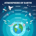 Atmosphere of earth with labeled layers and distance model outline diagram Royalty Free Stock Photo