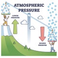 Atmospheric pressure example with lower and higher altitude outline diagram Royalty Free Stock Photo