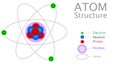 Atom structure, anatomy, model. Atoms consist of three basic particles: protons, electrons, neutrons. Nucleus. Electron orbit