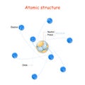 Atom Structure Royalty Free Stock Photo