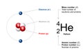 Atomic number and mass number of ordinary atoms, using helium as example