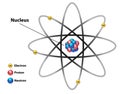 Atomic Nucleus Structures Diagram Labeled