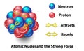 Atomic Nucleus and the Strong Force Royalty Free Stock Photo