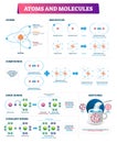 Atoms and molecules vector illustration. Labeled compounds bonds diagram. Royalty Free Stock Photo