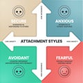 Attachment styles matrix model diagram infographic template banner with icon vector refer to the emotional bond and patterns of Royalty Free Stock Photo