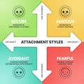 Attachment styles matrix model diagram infographic template banner with icon vector refer to the emotional bond and patterns of