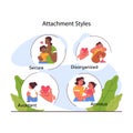 Attachment theory. Secure, anxious, avoidant or disorganized attachment Royalty Free Stock Photo