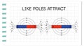 Attraction of magnet  like poles attract diagram Royalty Free Stock Photo