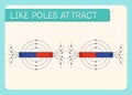 Attraction of magnet  like poles attract diagram Royalty Free Stock Photo