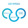 Audit approach arrows, materiality, audit scope, key audit matters. Sharing economy concept, financial annual report and Royalty Free Stock Photo