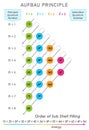 Aufbau principle, Electrons fill orbitals from lower to higher energy levels in a atom Royalty Free Stock Photo