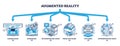 Augmented reality six types with AR technology division outline diagram