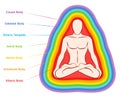 Aura Bodies Seven Layers Yoga Man