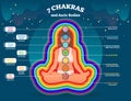 Aura body layers, spiritual energy vector illustration diagram with seven chakras. Energy balance system.Yoga practice and healing Royalty Free Stock Photo