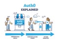 Auth0 security as user authentication system explanation outline diagram