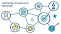 Authentic assessment network, education evaluation and learning metrics vector design concept Generative AI Royalty Free Stock Photo