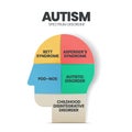 Autism spectrum disorder (ASD) infographic presentation template with icons. Diagram vector. Royalty Free Stock Photo