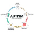 Autism spectrum disorder (ASD) infographic presentation template with icons. Diagram vector. Royalty Free Stock Photo