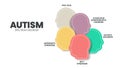 Autism spectrum disorder (ASD) infographic presentation template with icons. Diagram vector. Royalty Free Stock Photo