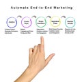 Automate End-to-End Marketing