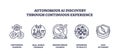 Autonomous AI discovery through continuous experience is shown with icons ...